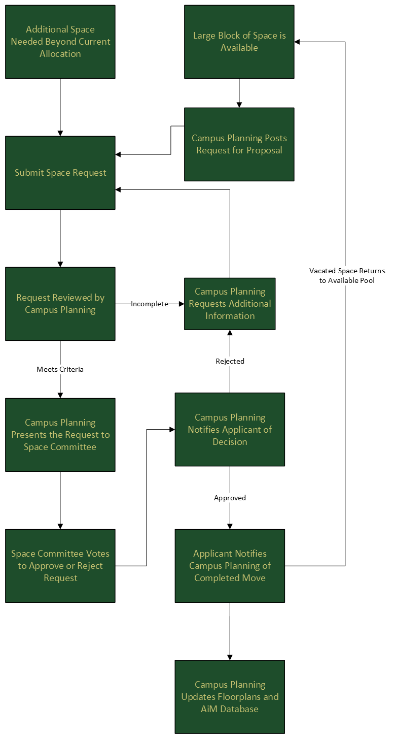 Space Request Process flowchart